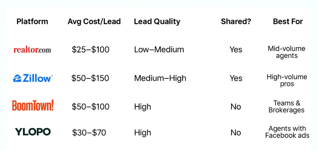 Comparison chart of real estate lead generation platforms including Realtor.com, Zillow, BoomTown, and Ylopo with cost, quality, and agent fit.