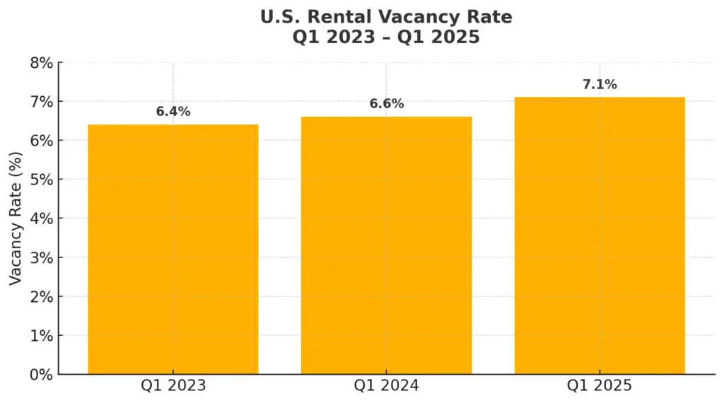 Bar chart showing U.S. rental vacancy rising from 6.4 % in Q1 2023 to 7.1 % in Q1 2025, Census CPS/HVS data.