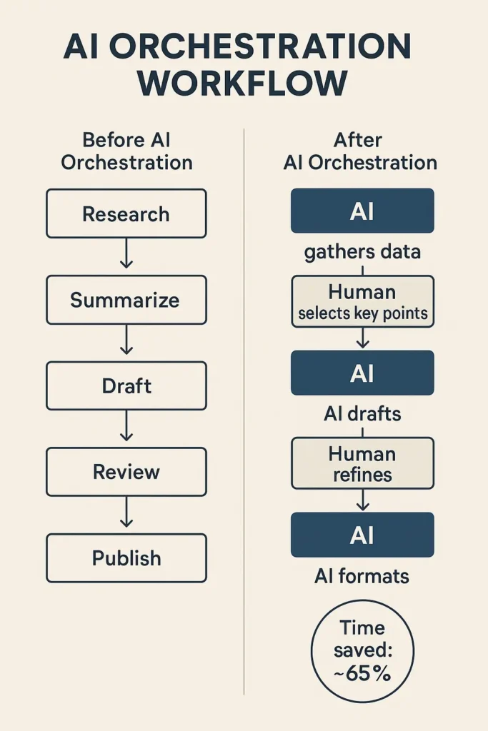 "Infographic comparing work processes before and after AI orchestration. The left column shows a traditional five-step human-only workflow: Research, Summarize, Draft, Review, Publish. The right column shows an AI-assisted workflow alternating between AI and human tasks: AI gathers data, Human selects key points, AI drafts, Human refines, AI formats. A badge at the bottom states 'Time saved: ~65%'."
