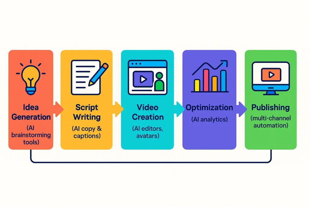 The Ultimate Guide to AI Video Tools: Transform Your Content Strategy in 2025 3 Bright and colorful AI video tools workflow infographic showing five stages: Idea Generation (AI brainstorming tools) with a lightbulb icon, Script Writing (AI copy & captions) with a paper and pencil icon, Video Creation (AI editors, avatars) with a video screen icon, Optimization (AI analytics) with a bar and line chart icon, and Publishing (multi-channel automation) with a computer monitor icon.