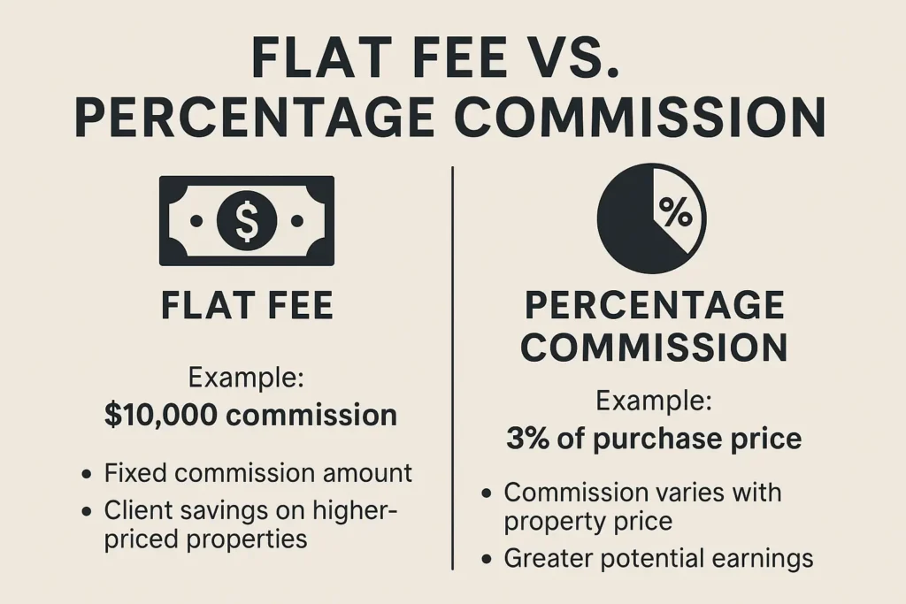 Quick side-by-side of fixed flat-fee vs variable percentage pricing. Use to explain trade-offs and why your written agreement matters.
