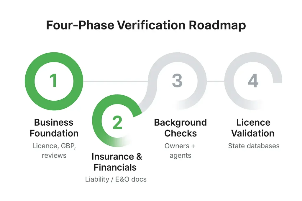Horizontal stepper diagram showing the four phases of Google Local Services Ads verification: 1 Business Foundation (license, GBP, reviews); 2 Insurance & Financials (liability, E&O docs); 3 Background Checks (owners and agents); 4 License Validation (state databases)