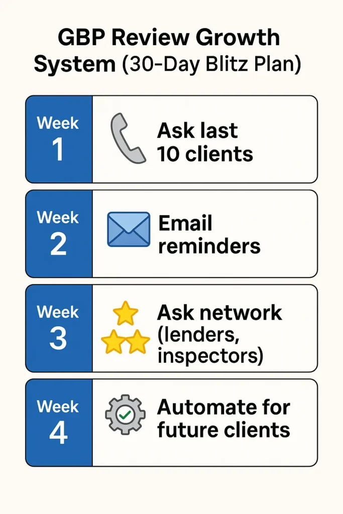 Infographic showing a 30-day Google Business Profile review growth system for real estate agents.
