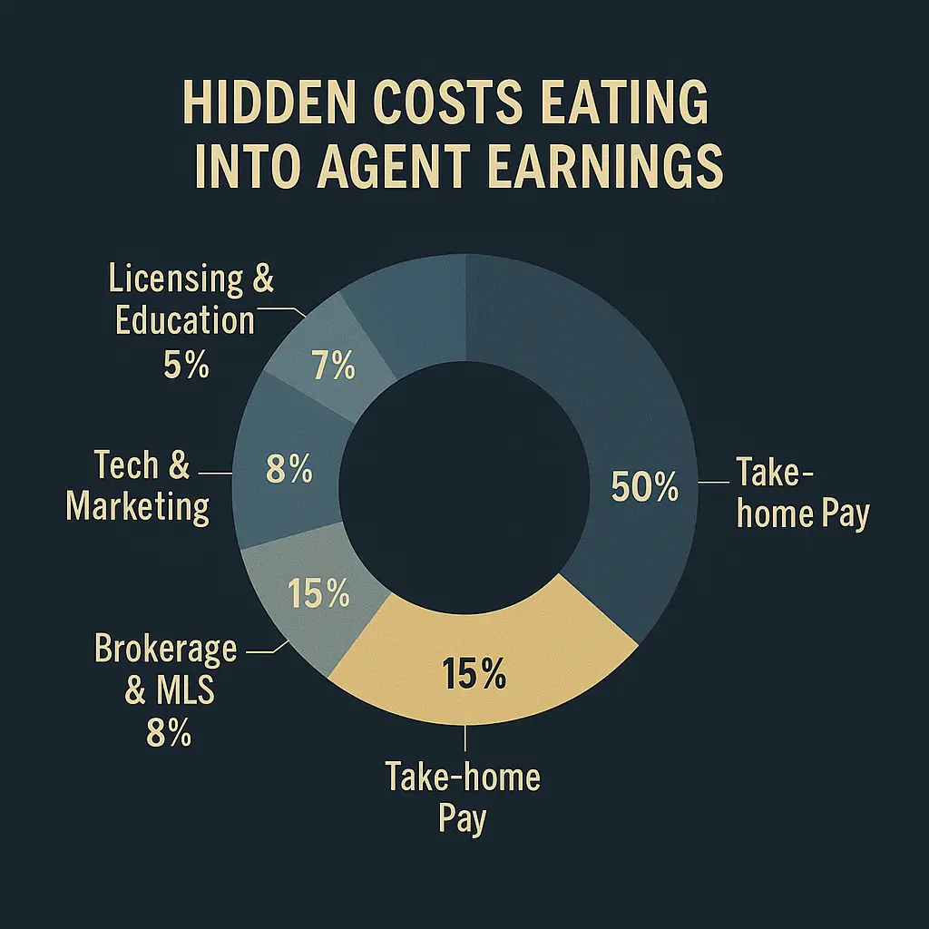 "Donut chart illustrating hidden costs reducing real estate agent earnings, including tech and marketing (8%), brokerage and MLS fees (15%), licensing and education (5%), and showing that only 50% is actual take-home pay."