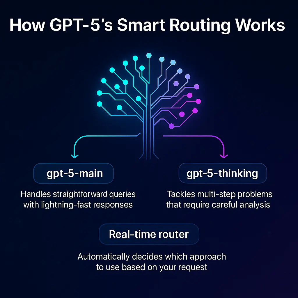 how gpt5 smart routing works