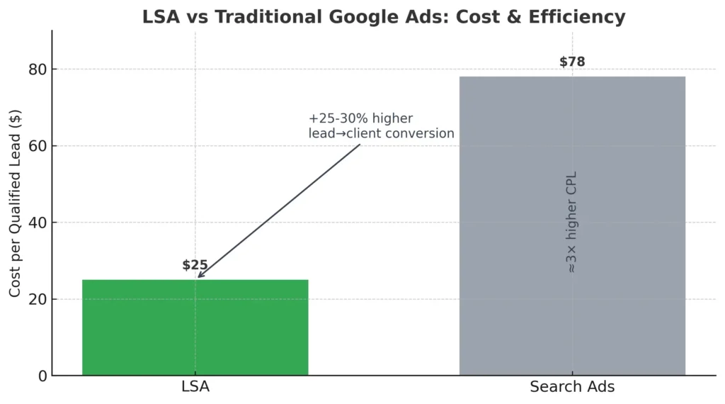 Bar chart comparing average cost per qualified lead—Google LSAs at $25 vs Search Ads at $78; annotation shows LSAs convert 25–30 % better and deliver ~3× lower CPL.