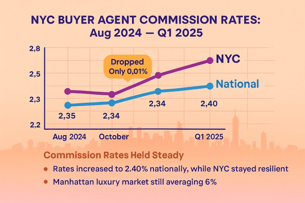 “Line graph comparing NYC vs national buyer-agent commission rates Aug 2024–Q1 2025; NYC stays ~2.6 %, national rises to 2.40 %.”