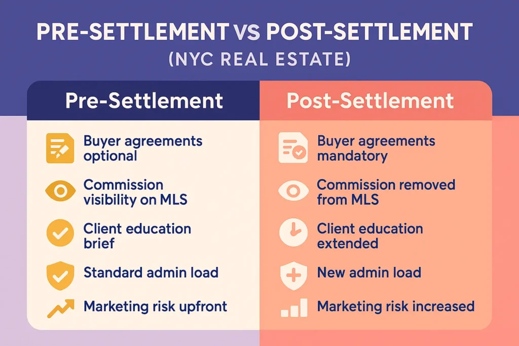 “Split infographic showing five key NYC agent changes pre- vs post-NAR settlement: buyer agreements, MLS visibility, education, admin load, marketing risk.”