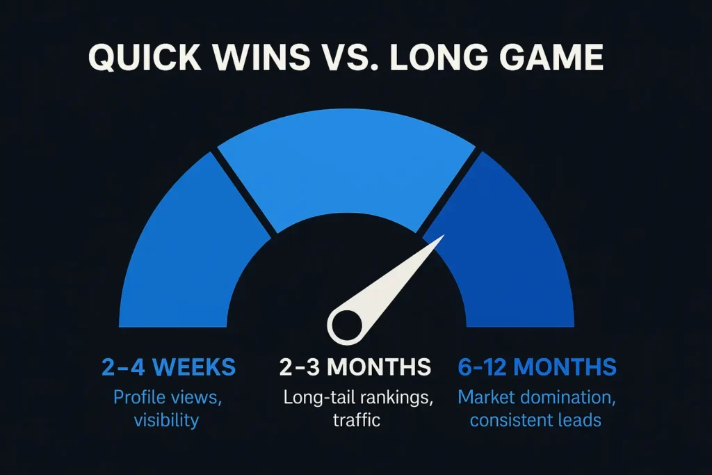 The Real Estate Agent's Ultimate Guide to Crushing Local SEO in 2025 3 "Infographic speedometer showing Quick Wins vs. Long Game in real estate local SEO. At 2–4 weeks: profile views and visibility. At 2–3 months: long-tail rankings and traffic. At 6–12 months: market domination and consistent leads."