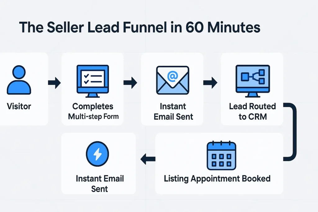 "Infographic showing the 6-step seller lead funnel for home valuation pages, including steps from visitor entry to listing appointment"