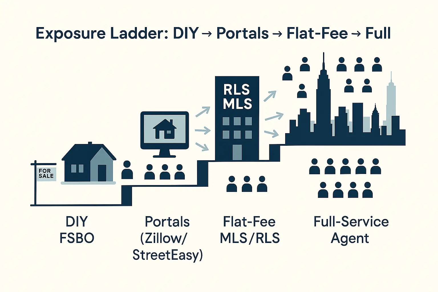 Split-screen illustration showing a stressed solo homeowner selling FSBO on the left and a professional agent-assisted setting on the right in a New York City apartment.