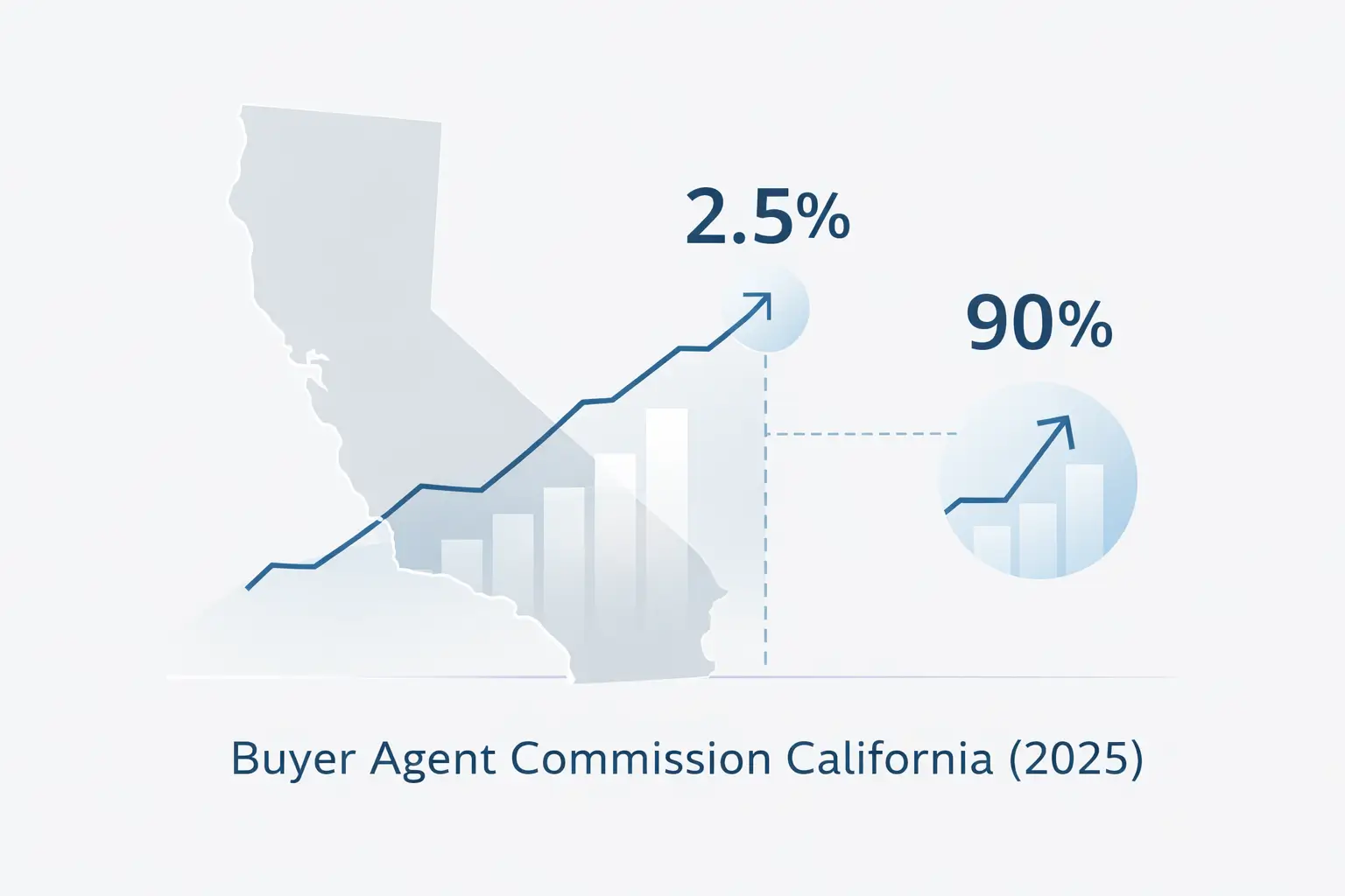 Buyer agent commission California explained through a homebuyer receiving keys with a real estate agent after closing in 2025
